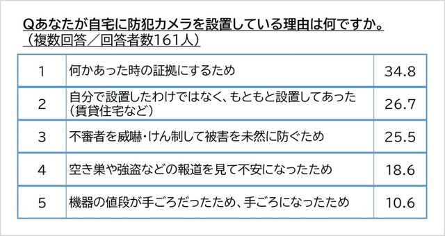 防犯カメラを設置している理由（提供画像）