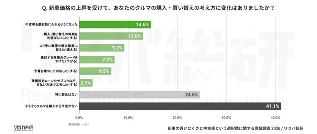 新車価格の上昇を受けて、あなたのクルマの購入・買い替えの考え方に変化はありましたか？（提供画像）