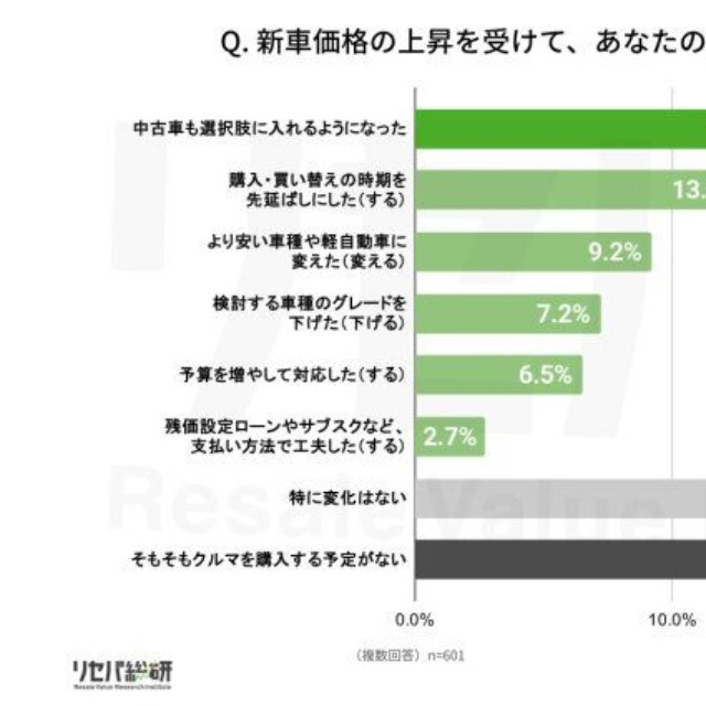 新車価格の上昇を受けて、あなたのクルマの購入・買い替えの考え方に変化はありましたか？（提供画像）