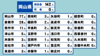 岡山県の新型コロナ感染状況　6月21日