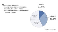 仕事を終えた後（帰宅後）、家事を深夜や翌朝に持ち越した経験があるか（出典：パナソニック調べ）