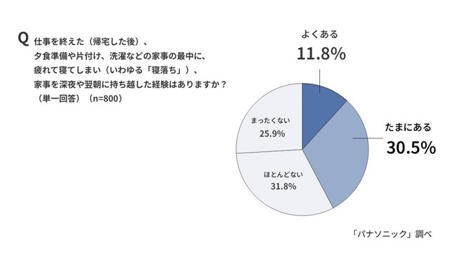 仕事を終えた後（帰宅後）、家事を深夜や翌朝に持ち越した経験があるか（出典：パナソニック調べ）