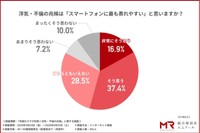 「浮気・不倫の兆候は「スマートフォンに最も表れやすい」と思いますか？（提供画像）