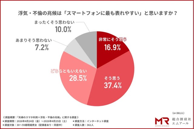 「浮気・不倫の兆候は「スマートフォンに最も表れやすい」と思いますか？（提供画像）