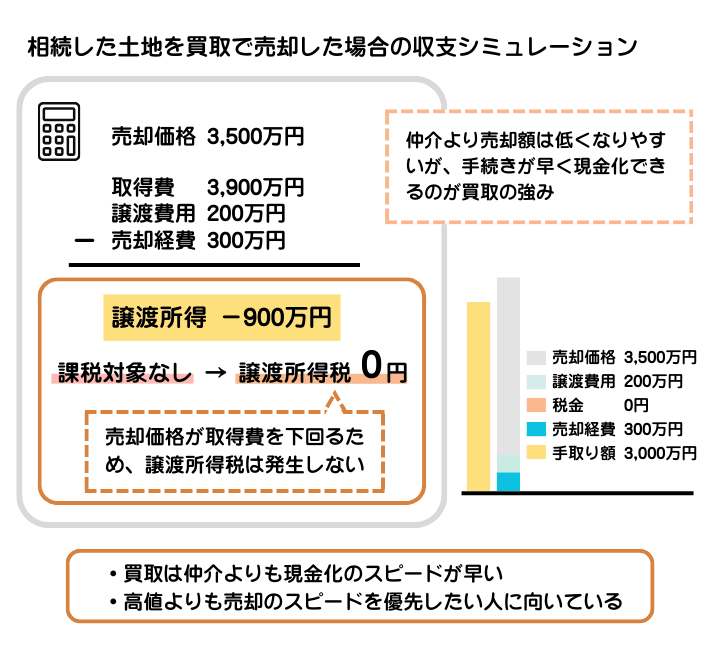 相続した5000万円の土地を買取で売却した場合のシミュレーションを示した図解。譲渡所得が売却価格を下まわる場合は譲渡所得税が発生しない
