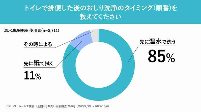 トイレで排便した後のおしり洗浄のタイミング（提供画像）