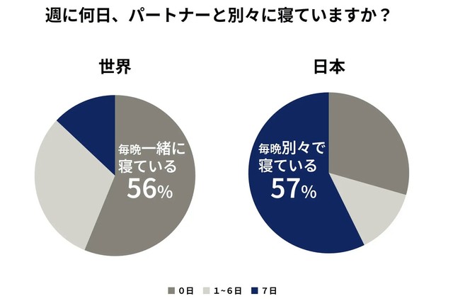週に何日、パートナーと別々に寝ていますか？（提供画像）
