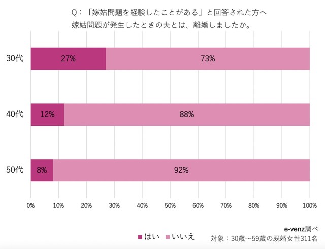 嫁姑問題が発生したときの夫とは離婚しましたか？（提供画像）