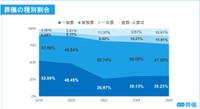 葬儀の種別割合