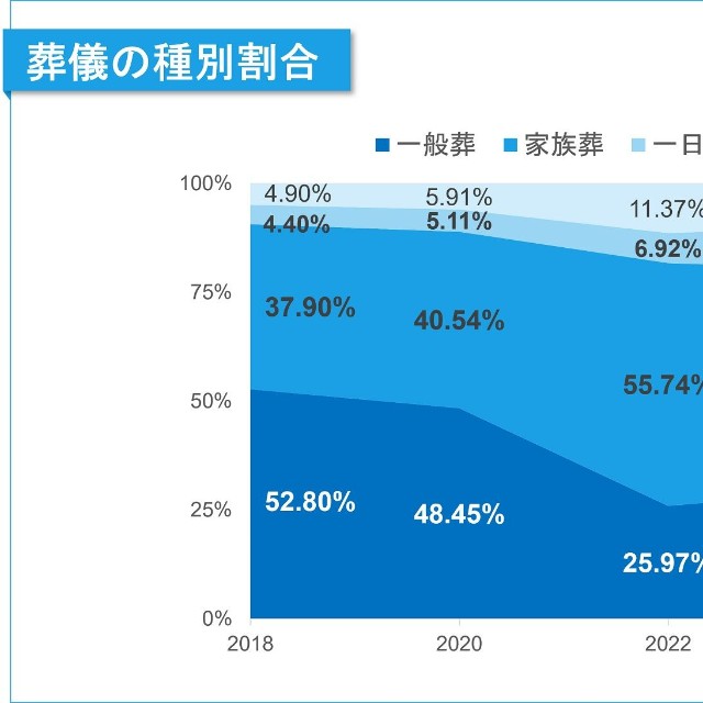 葬儀の種別割合