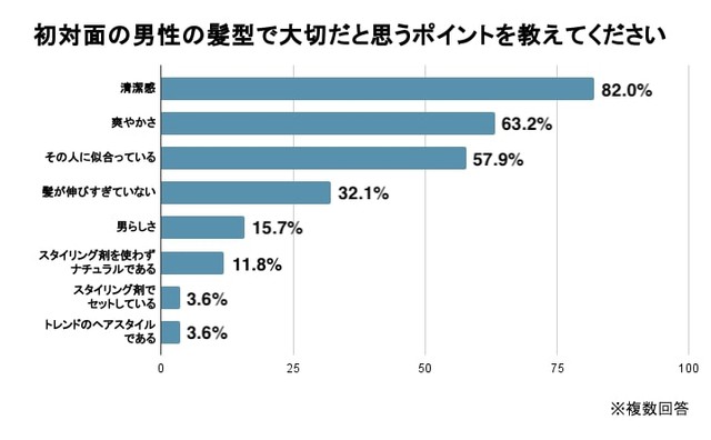 初対面の男性の髪型で大切だと思うポイント（提供画像）