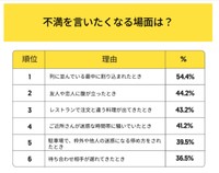 不満を言いたくなる場面ランキング(提供画像)
