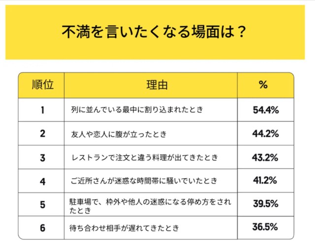 不満を言いたくなる場面ランキング(提供画像)

