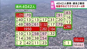 【詳報】宮城県で過去2番目　4042人の感染確認　4カ所でクラスター