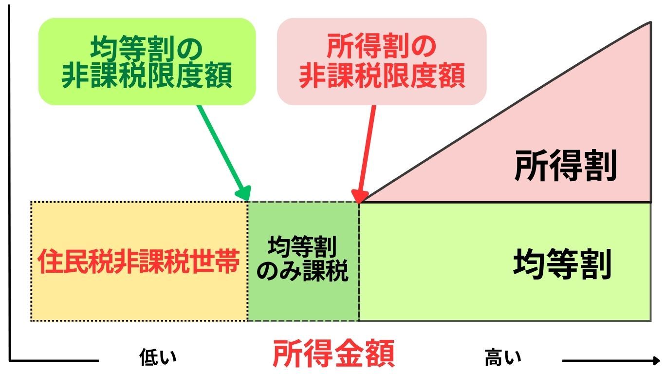 非課税 世帯 年金