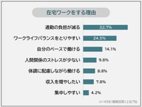 在宅ワークする理由