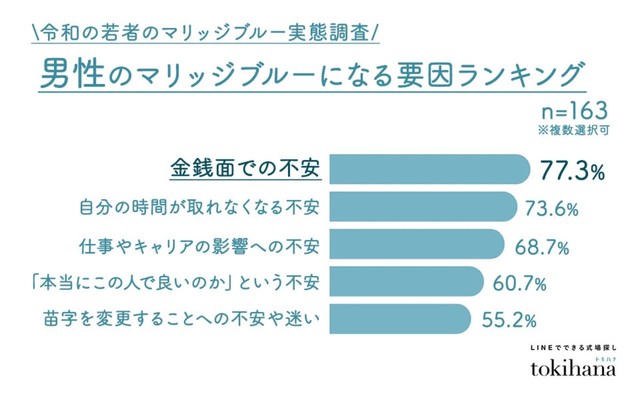男性のマリッジブルーになる要因ランキング（提供画像）
