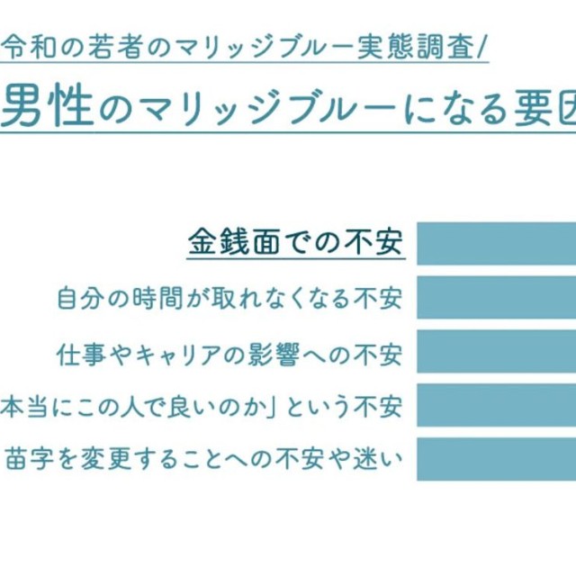 男性のマリッジブルーになる要因ランキング（提供画像）