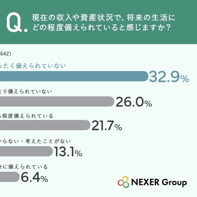 現在の資産で将来に備えられているか