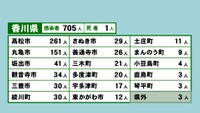 香川県の新型コロナ感染状況　8月1日
