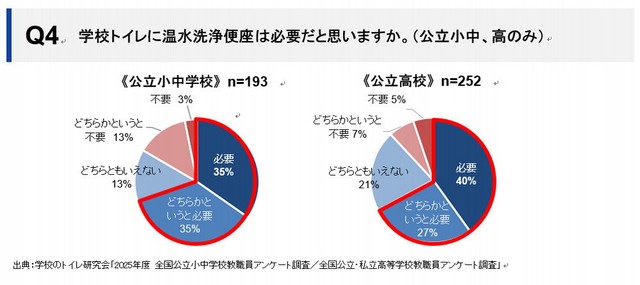温水洗浄便座の必要性について（提供画像）