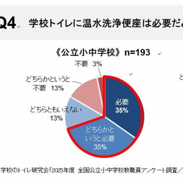 温水洗浄便座の必要性について（提供画像）