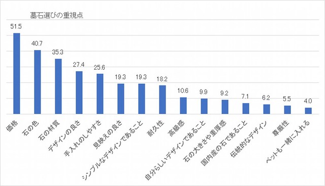 墓石選びで重視したこと（提供画像）