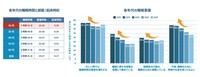 各年代の睡眠時間と就寝／起床時間（出典：睡眠偏差値®調査2026（n=10,000）／ブレインスリープ調べ）
