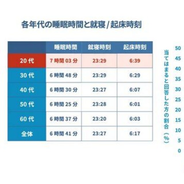 各年代の睡眠時間と就寝／起床時間（出典：睡眠偏差値®調査2026（n=10,000）／ブレインスリープ調べ）