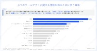 スマホゲームアプリに関する情報を得るときに使う媒体（提供画像）