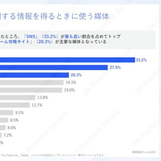 スマホゲームアプリに関する情報を得るときに使う媒体（提供画像）