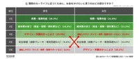理想のカーライフに近づくために、お金をかけたいと思うのはどの部分ですか？（提供画像）