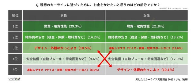 理想のカーライフに近づくために、お金をかけたいと思うのはどの部分ですか？（提供画像）