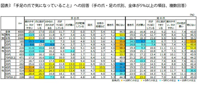 手足の爪で気になっていること（提供画像）