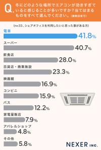 どのような場所で効きすぎていると感じるか