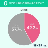 自宅に仕事用の部屋がありますか（提供画像）