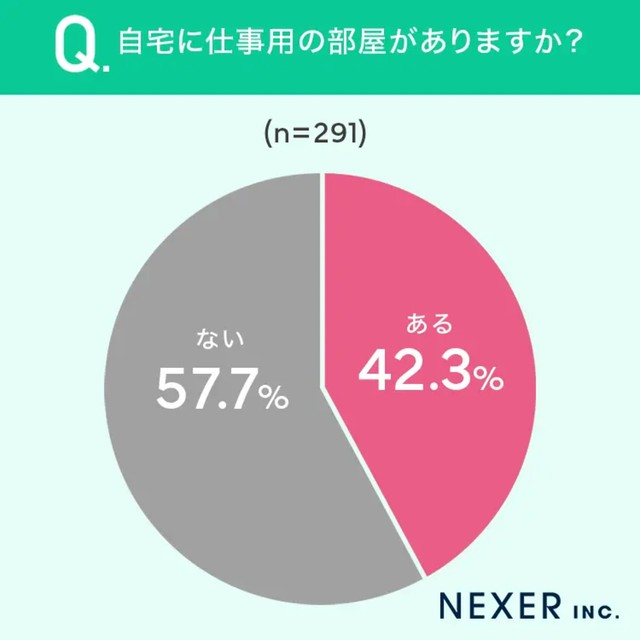 自宅に仕事用の部屋がありますか（提供画像）