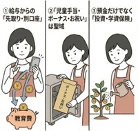貯め方の３つのポイント(塾選ジャーナル調べ『教育資金』についての調査)