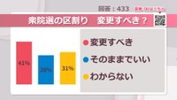 衆院選の区割り 変更すべき？【みんなに聞いてみた】