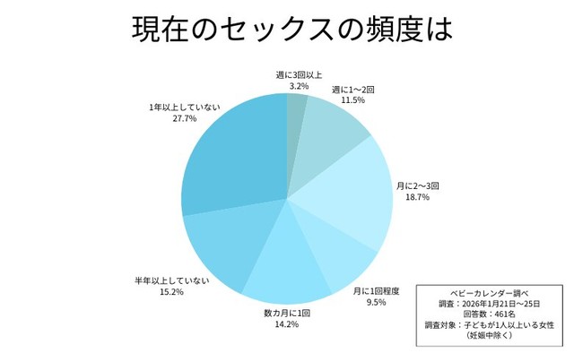 現在のセックスの頻度（提供画像）