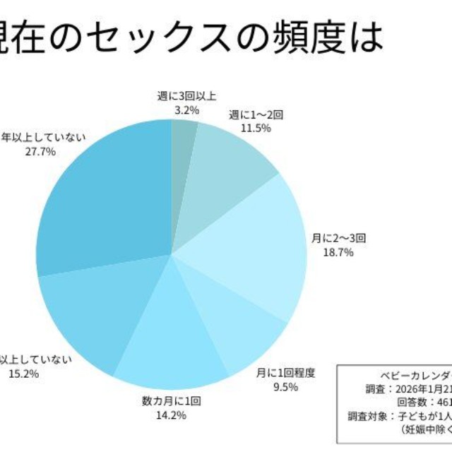 現在のセックスの頻度（提供画像）