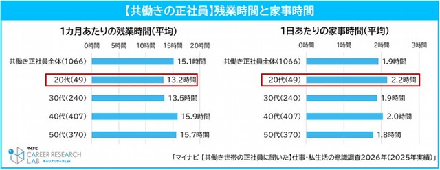 残業時間と家事時間（提供画像）