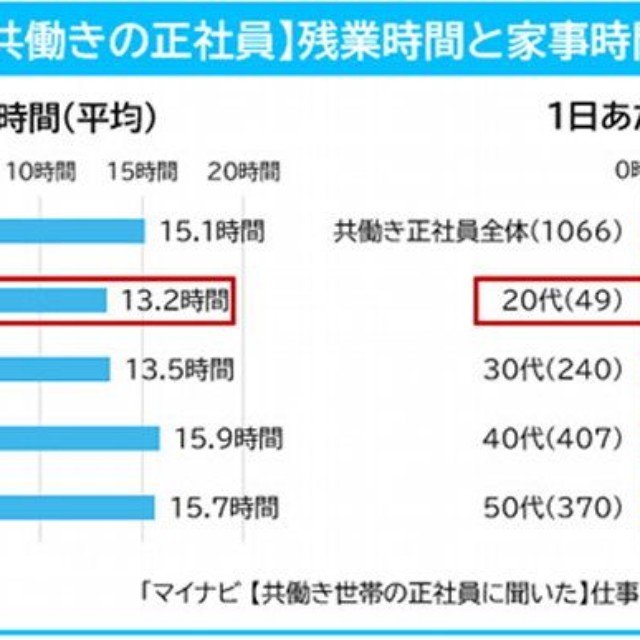 残業時間と家事時間（提供画像）