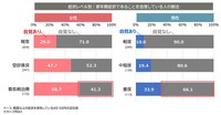 【症状レベル別】更年期症状であることを自覚している人の割合（提供画像）