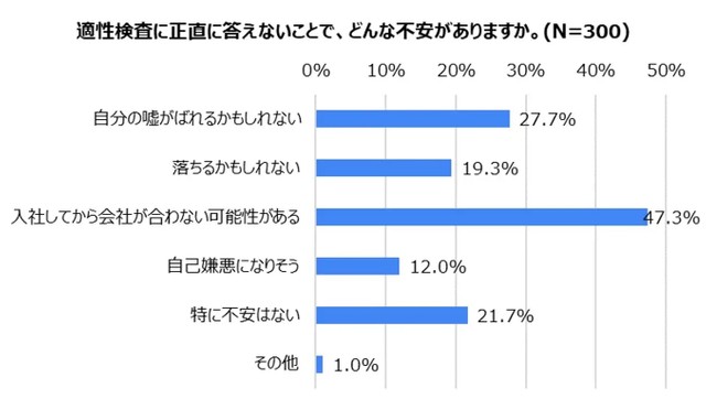 適性検査に正直に答えないことで、どんな不安があるか（提供画像）