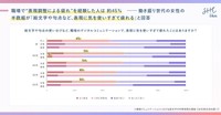 職場で“表現調整による疲れ”を経験した人は約45％（出典：SHE株式会社 調べ）