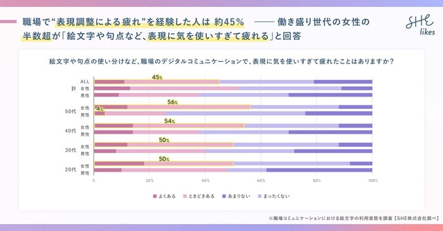 職場で“表現調整による疲れ”を経験した人は約45％（出典：SHE株式会社 調べ）