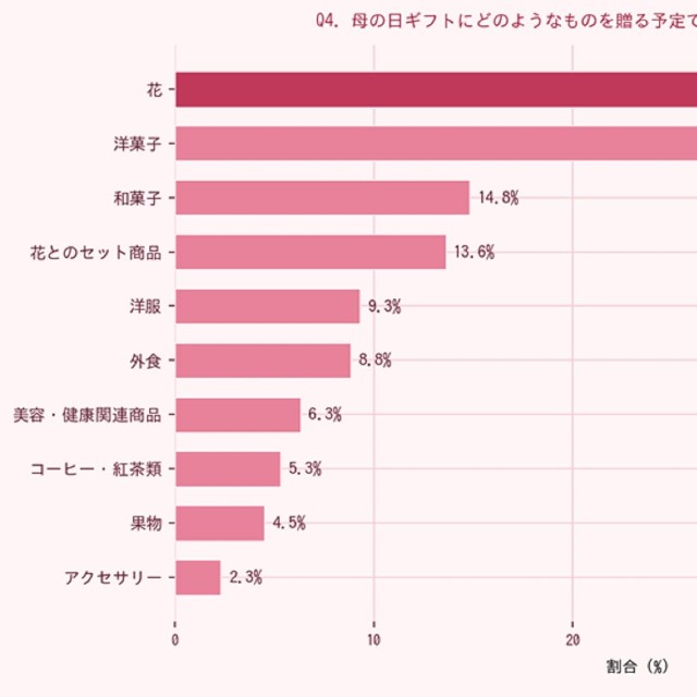 どのようなギフトを贈るか