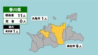【香川県の新型コロナ感染状況　7月28日】「黄」は1～9人の感染者が確認された市