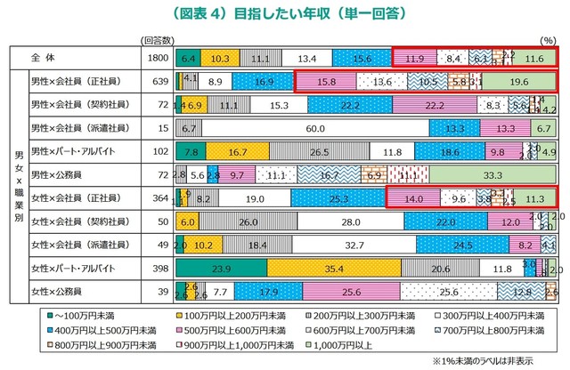 目指したい年収（出典：株式会社明治田総合研究所／https://www.myri.co.jp/research/report/pdf/myilw_report_2023_03.pdf）